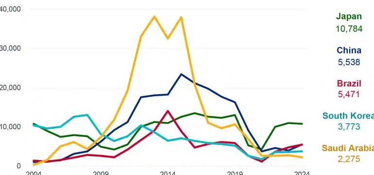 US ELT numbers moving toward pre-pandemic norms